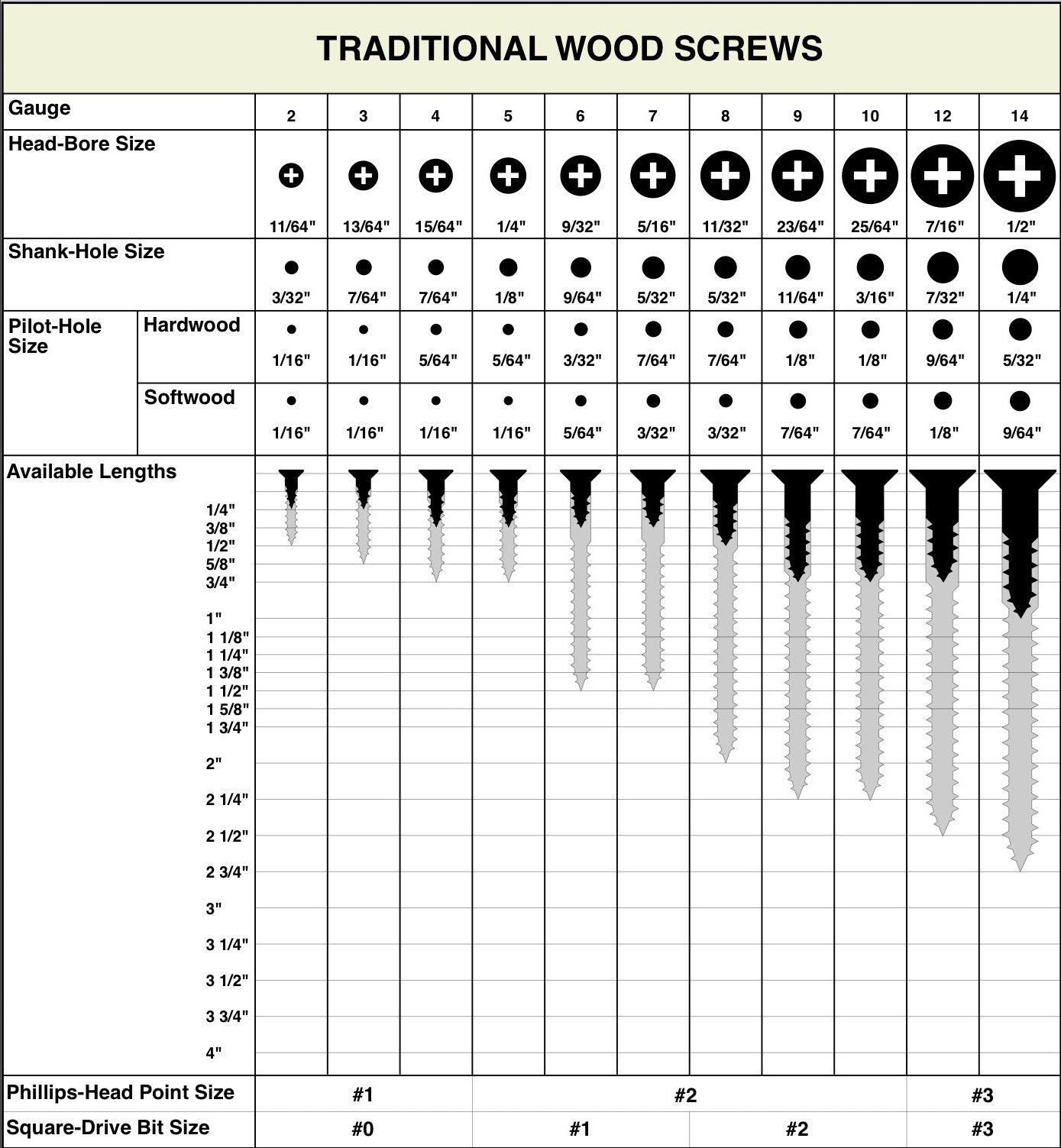100 Qty #14 x 1" Flat Head Zinc Coated Phillips Head Wood Screws (BCP68)